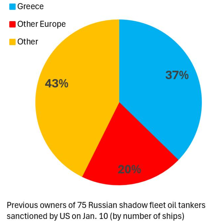 marcosagusstinn's tweet photo. 🇬🇷 Greece has enabled a deeply corrupt system that weakens Europe’s sanctions on Russia.

🔸 Greek shipowners have earned at least $3.8 billion carrying Russian oil since mid-2023.

🔸 Greek owners sold 127 ageing tankers that later entered Russia’s shadow fleet.

🔸 Greece’s largest shipping company controls a third of the Arc7 tankers serving Russia’s Yamal LNG project.

Greece is using the EU’s unanimity rule to delay sanctions targeting Russian banks, crypto networks, military companies and energy exports.

The EU’s unanimity rule is its greatest institutional weakness and must be abolished