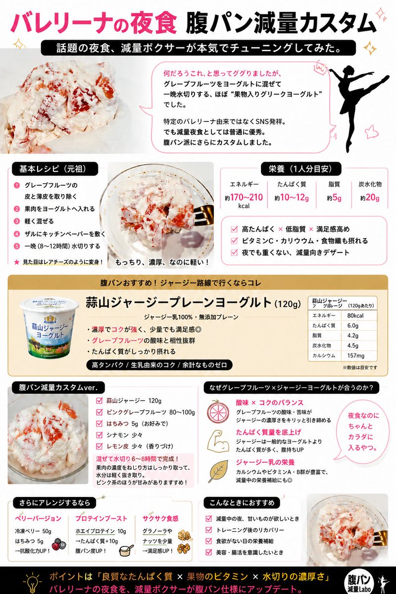 harapan2weeks's tweet photo. 【話題の "バレリーナの夜食" キックボクサーが減量仕様に魔改造してみた】

「バレリーナの夜食」が話題ですが、減量目線で見ると普通に優秀でした。

✔ グレープフルーツ
→ ビタミンC・水分でさっぱり食べられる
✔ ギリシャヨーグルト（腹パンカスタム）
→ 高たんぱく・高カルシウムで腹持ちも◎

✔ 一晩水切り
→ レアチーズみたいな濃厚食感に。
「我慢する夜食」じゃなくて、「楽しみになる夜食」に変わります。

栄養面・作り方・減量向けアレンジを1枚にまとめました👇
