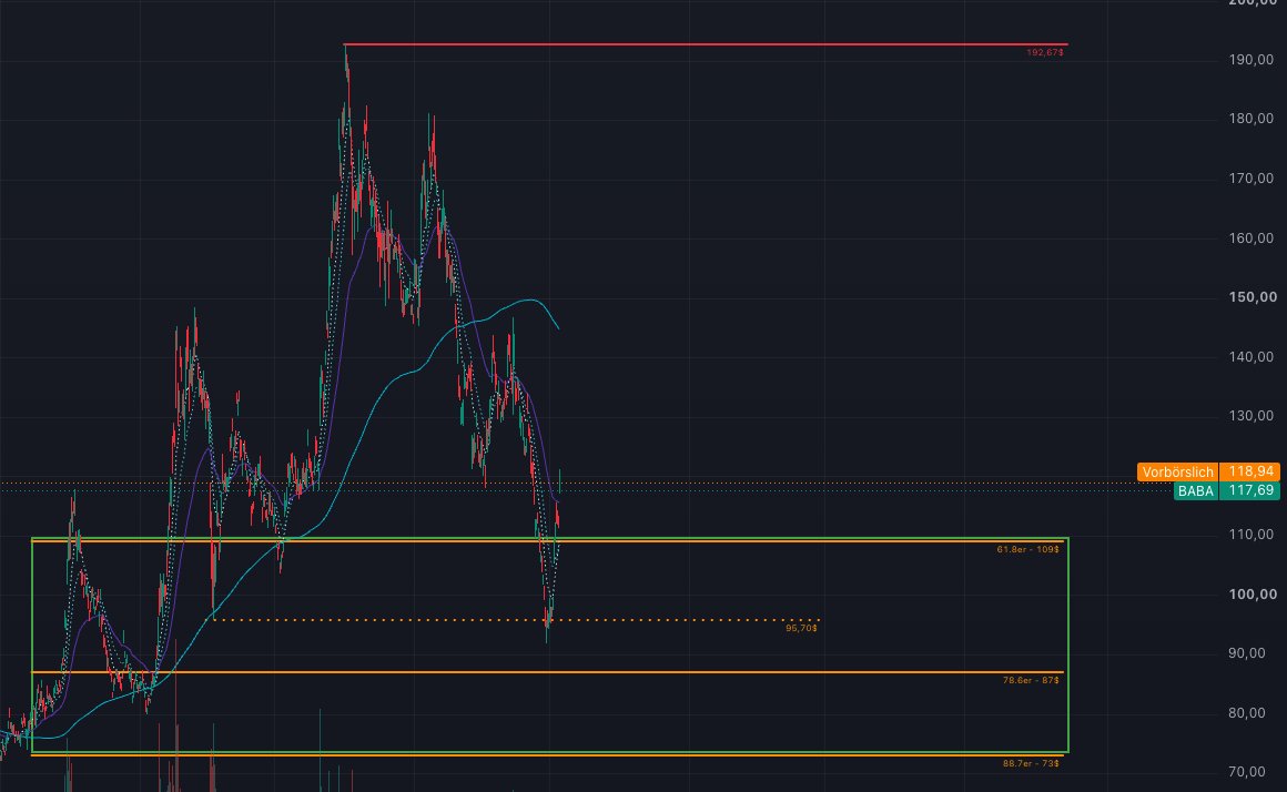 stoicxanalytics's tweet photo. 📈 Alibaba entwickelt sich bisher exakt nach Primärerwartung. Das Tief bei 95,70 $ hielt und der Daily EMA50 wurde per Tagesschluss zurückerobert. Jetzt sind ein höheres Tief und ein anschließendes höheres Hoch entscheidend für die Trendwende. 👀 $BABA https://t.co/Ki6p0uSsPX
