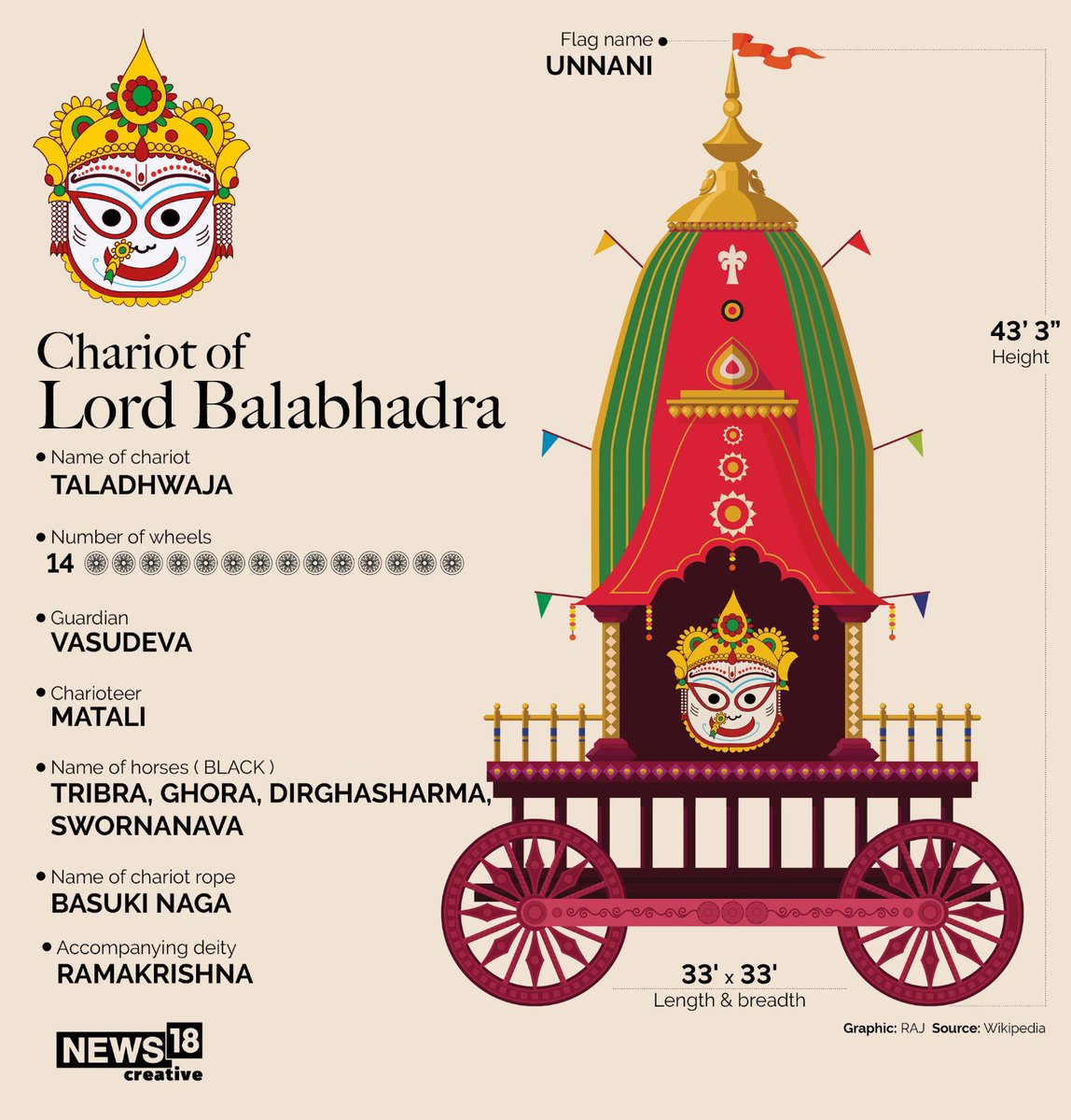 garudazhwar's tweet photo. ✨ Divine Rathyatra carts ✨ https://t.co/l1s3Ri9uVC
