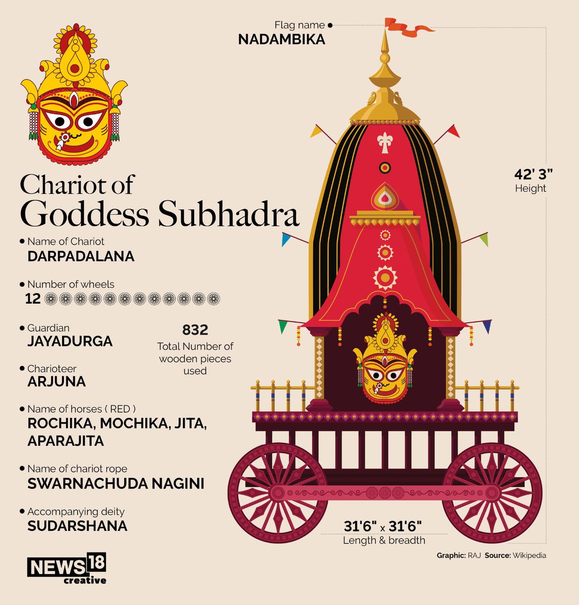 garudazhwar's tweet photo. ✨ Divine Rathyatra carts ✨ https://t.co/l1s3Ri9uVC