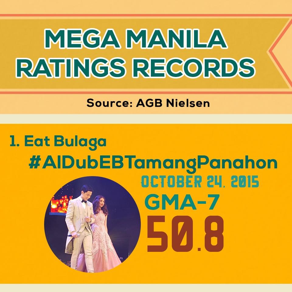beeyonceknight's tweet photo. Kalyeserye was so phenomenal that it broke the daytime and weekend ratings record in Philippine TV history, with 50.8%. It also held the global Twitter record for an event with 41 million tweets.
You just had to be there. https://t.co/5Qn6qVDfJS