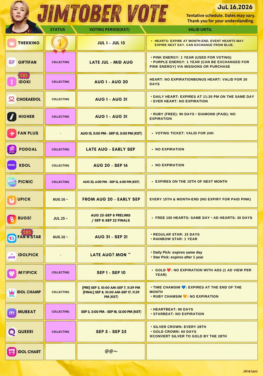 voteforpjm2's tweet photo. Additional Voting Apps for Collecting Votes

☆ QUEERI
☆ PICNIC

Make sure to secure at least one account on each of these voting apps in preparation for the October Birthday Vote🙏 https://t.co/a93CT84WJp