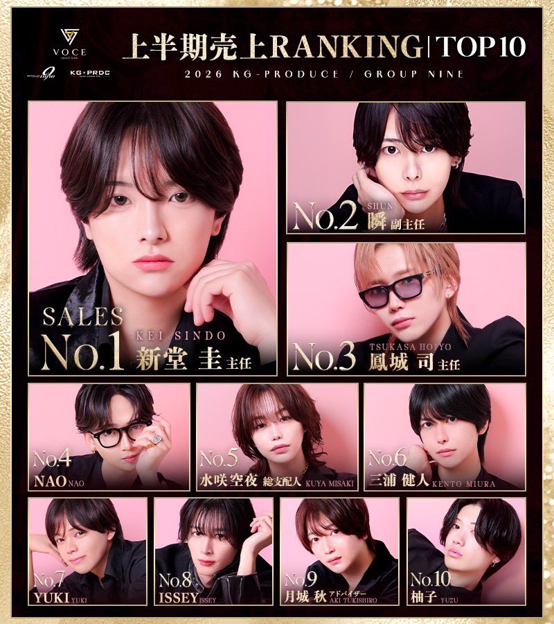 GROUPNINE239057's tweet photo. 2026 GROUP NINE / VOCE本店

上半期売上RANKING | TOP 10
数字が証明する、絶対的カリスマ。

熾烈な戦いを制し、売上の頂点に君臨した精鋭たちをここに記す。

👑 No.1 新堂 圭｜主任
🥈 No.2 瞬｜副主任
🥉 No.3 鳳城 司｜主任

No.4 NAO
No.5 水咲 空夜｜総支配人

────────────── https://t.co/ppyfS6343F