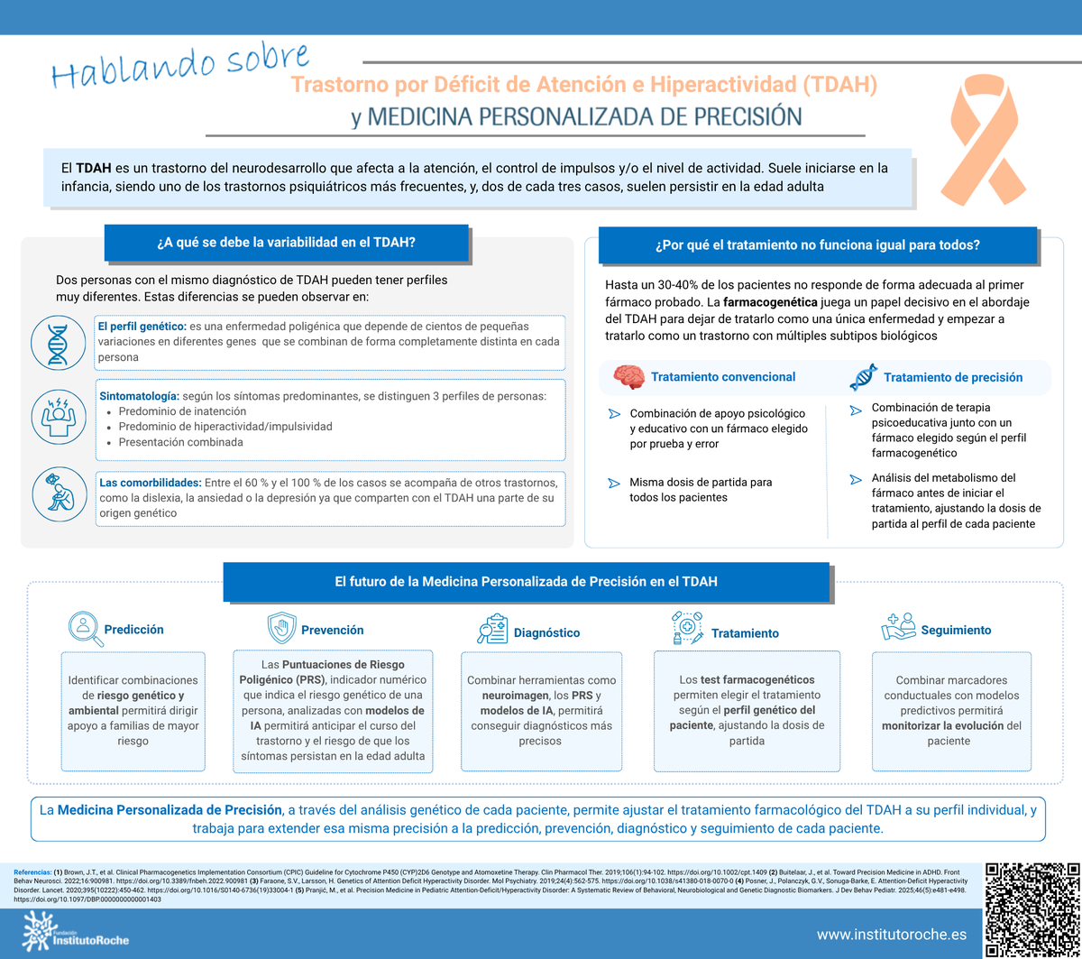 InstitutoRoche's tweet photo. ➡️Aunque el TDAH suele iniciarse en la infancia, dos de cada tres casos, persisten en la edad adulta
🧠 Descubre más en nuestra nueva infografía "Hablando sobre TDAH y Medicina Personalizada de Precisión"👇
https://t.co/Etpbc08v5S https://t.co/J0MACkrn2Q