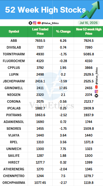 Value_Ethics's tweet photo. Stocks Hitting 52 Week HIGH today on 16 JULY 2026
#ValuEthics #52WeekHighStocks #StockMarket #IndianStockMarket #StockMarket #StocksInFocus #Nifty #investing #52WeekLowStocks https://t.co/r9z2IICC2B