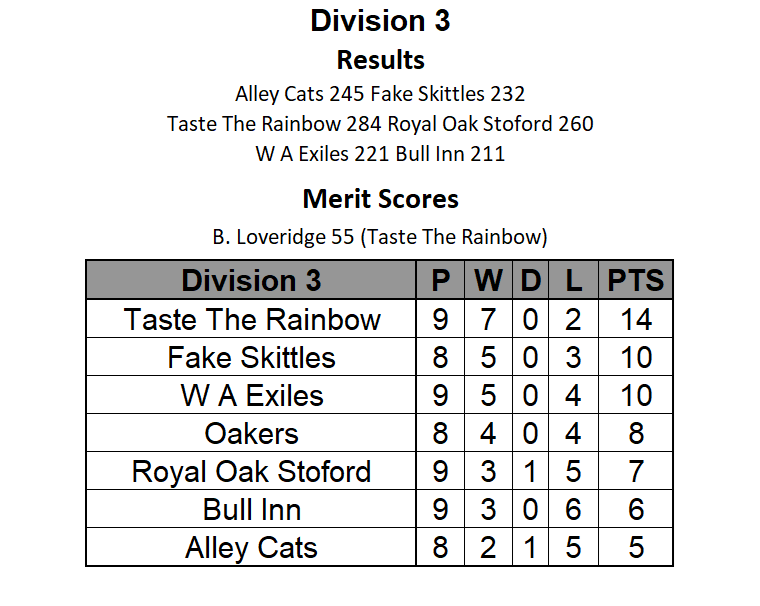 yeovilsummer's tweet photo. This Week's Division 3 Results and Table

Taste the Rainbow won vs. Royal Oak Stoford to extend their lead to 4 points whilst Fake Skittles lost at Alley Cats. https://t.co/USZhoaMmQQ
