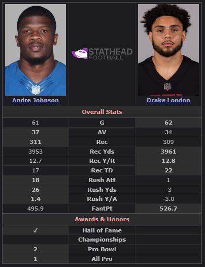 _ColtWilliams's tweet photo. My wife rolled over in bed and caught me staring at this...

Andre Johnson vs. Drake London: First 4 Seasons https://t.co/BDu3USHi5c