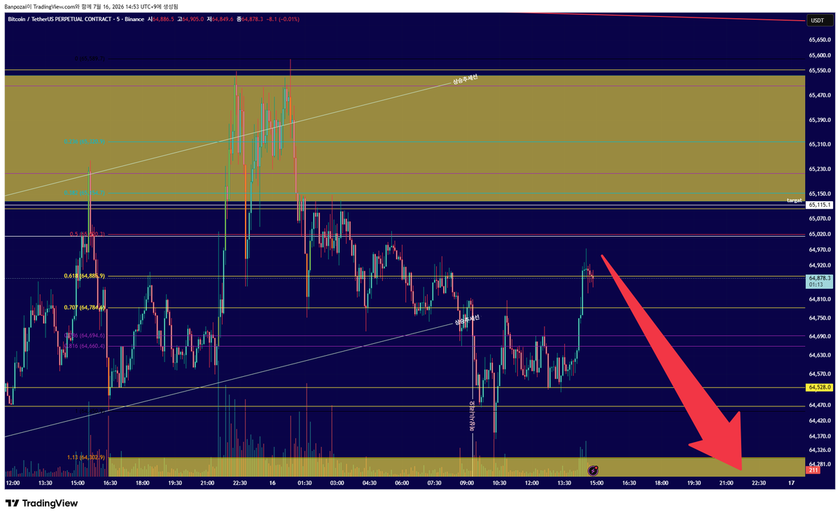 chart__note's tweet photo. $BTC 비트코인 1시간 봉 변곡점: "중요한 분수령에 왔습니다" (07.16)

단기 하락 대비 다들 잘하셨습니까? 😎 무지성 롱 외치던 자리에서 숏 헷징으로 안전하게 방어 성공했습니다.

현재 비트코인은 7월 초부터 강조 드렸던 반등세가 핵심 저항대를 향해 본격적으로 힘을 쓰고 있는 중요한 변곡점에 도달했습니다. 위아래 기준선이 너무 정직하고 명확해서 심장이 뛰는 구간이네요. (대응용 북마크 필수 📌)

📊 1. 상방 시나리오 (64.7K 돌파 시)
돌파 맥점: 직전 고점이자 돌파 기준점인 64,700$ 라인을 거래량 실어서 확실하게 뚫어주어야 합니다.

1차 타겟: 66,230$ (월봉 캔들 중단부 저항)

2차 최종 타겟: 돌파 시 69,000$~ 72,000$ 영역까지 강한 숏스퀴즈 랠리 가능.

⚠️ 2. 하방 경계선 및 무효화 레벨
단기 지지 이탈: 현 구간에서 63,300$~ 64,100$ 단기 지지선을 이탈하면 상승 동력이 꺾이고 아래쪽 지지 테���트로 들어갑니다.

다음 마지노선: 61,800$~ 61,300$ 구간이 깨지면 이번 반등 흐름 자체가 완전히 무효화됩니다. ➡️ 결국 신저점을 보러 갈 확률이 매우 높아집니다.

최악의 시나리오: 이번 상승이 단순 3파 반등에 그쳐 저항 맞고 꺾이면 39,000$ 부근까지 열리는 헬게이트가 열리니 리스크 관리는 필수입니다.

💡 요약지금 자리는 65,500$ 돌파 안착이냐, 지지선 이탈이냐를 결정짓는 일생일대의 분수령입니다. 기준선 타이트하게 잡고 실시간으로 대응해 나가겠습니다.
실시간 온체인 자금 흐름과 알트 수급 추적 피드는 타임라인에 가장 먼저 업로드됩니다.

과연 비트코인이 이번 64.7K 저항을 시원하게 뚫고 72K 불장 가도로 진입할까요, 아니면 지지선을 깨고 61K로 하락 다지기를 갈까요? 여러분의 선택은? 👇

본 자료는 정보 제공 목적으로만 작성되었으며, 투자 권유가 아닙니다. 모든 투자의 판단과 결과에 대한 책임은 투자자 본인에게 있습니다.

$BTC #비트코인 #차트분석