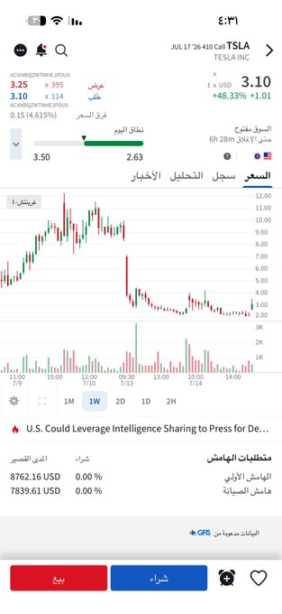 0az_vip2's tweet photo. 🏢 الشركة: Tesla (TSLA)
📅 تاريخ انتهاء العقد: 17 يوليو 2026
📈 نوع العقد: Call
🎯 الاسترايك: 410

💵 سعر العقد الحالي: $3.10

🎯 هدف 4.50
🎯 هدف 6.50
🚀 هدف 9.00
🚀 هدف 12.00

🛑 وقف الخسارة: الإغلاق دون $2.50

⚠️ ليست توصية شراء أو بيع، وإنما قراءة فنية قابلة للصواب والخطأ https://t.co/iyTCJUN7GV