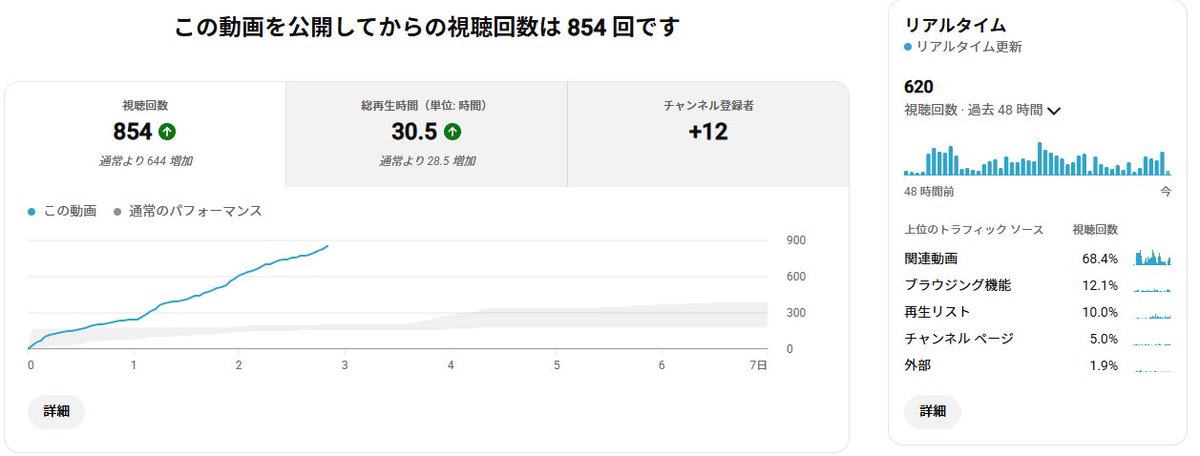 ebisulen's tweet photo. 新曲をこっそりUPしてから４日目。
現状、過去最高とも言える数字になっている。

趣味音楽歴こそ長いけど、ボカロP３年生。
インスト製作もするけど、オーディオストックは通らない。
才能も実力も実績もない私だけど、それでも
少しづつ結果が出てきたと感じる。

中国では結構な再生数を出しているのも確認している。

スポティファイやアップルなども、地味にだけど
再生数はあがってはいる。

始めたころは、ここまで聴いてもらえるようになるとは
思ってなかった。場末のバーでひっそり飲むボカロPに
なるだろうなと思ってた。

こんな自分の音楽を好きになってくれる人がいる。
楽しんでくれる人がいる。
ファンになってくれる人がいる。
これからも、ただひたすら音楽を作ろうと思う。