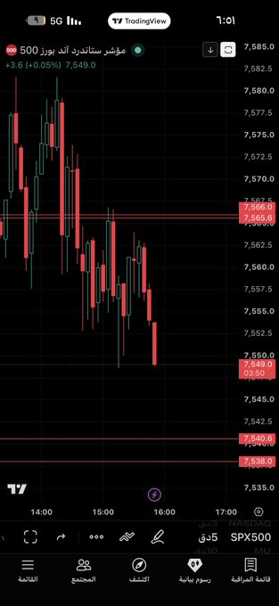 0az_vip2's tweet photo. تحديث #SPX 
مبروك لمن دخل البوت. 👏

تم الدخول على عقد 7550 Put بسعر $5.30.

📈 الآن العقد يتداول عند $9.00.

🦅 صدتها صيد الحمامة ولله الحمد.

ولن أبيع إلا عند تحقيق الهدف بإذن الله. 🤝📊 https://t.co/wK0M1nAvSc