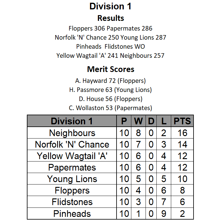 yeovilsummer's tweet photo. This Week's Division 1 Results and Table

Neighbours move clear at the top after winning at Yellow Wagatil 'A' whilst Harry Passmore hit 63 as Young Lions won at Norfolk 'N' Chance.

Andy Hayward hit 72 as Floppers won vs. Papermates. https://t.co/OGGPNx2AYv