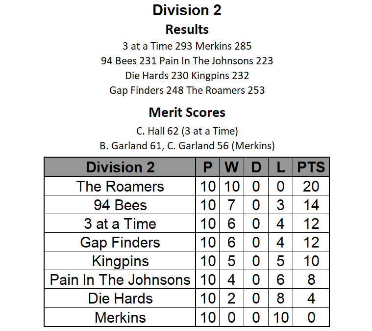yeovilsummer's tweet photo. This Week's Division 2 Results and Table

Leaders, The Roamers, won at Gap Finders to make it 10 wins from 10 games and keep their lead at 6 points.

Carl Hall hit 62 as 3 at a Time won vs. Merkins. https://t.co/ze4XQkHy7e