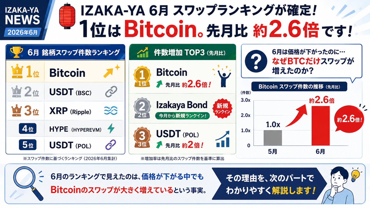 🏮 IZAKA-YA 6月 スワップランキングが確定しました。 1位はBitcoin