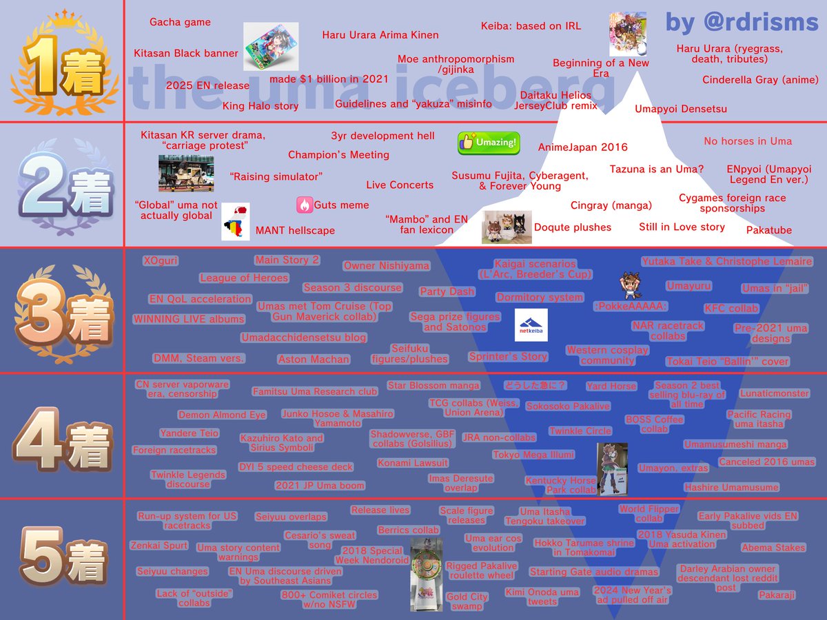 rdrisms's tweet photo. Presenting...the Umamusume iceberg 

level 5 is mostly trivia I find personally interesting. lists and opinions will differ greatly.

might make a video version if there is interest (will be me talking in front of a digital whiteboard for 2+ hours) https://t.co/SSKnO3b24s