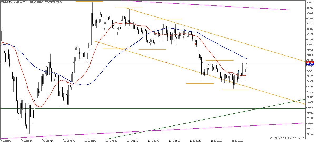 Moya_FX's tweet photo. USOIL
売り

4時間足レベルで重なる価格帯（緑線）まで下げなかった。ダウ理論的な転換したから全決済。 https://t.co/ivYMbaxOZa