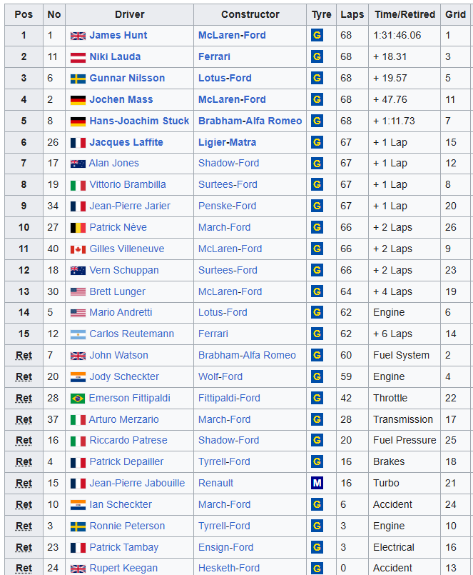 MsportXtra's tweet photo. #F1 #OnThisDay, July 16th 1977. From pole position, James Hunt in the @McLarenF1 won the #BritishGP , held at @SilverstoneUK . Niki Lauda (@ScuderiaFerrari ) finished 2nd, just ahead of Gunnar Nilsson (Lotus), who took 3rd. https://t.co/MQO1frLUFZ #MsportXtra https://t.co/EOdFUds2lp