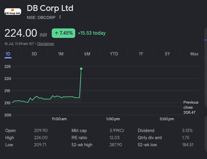 StockAlertsz's tweet photo. DBCORP up almost 7%🚀🚀 after great Q1 Result
https://t.co/RPBYWb5LHb
#DBCORP #Q1Result https://t.co/w2juFBUDCo
