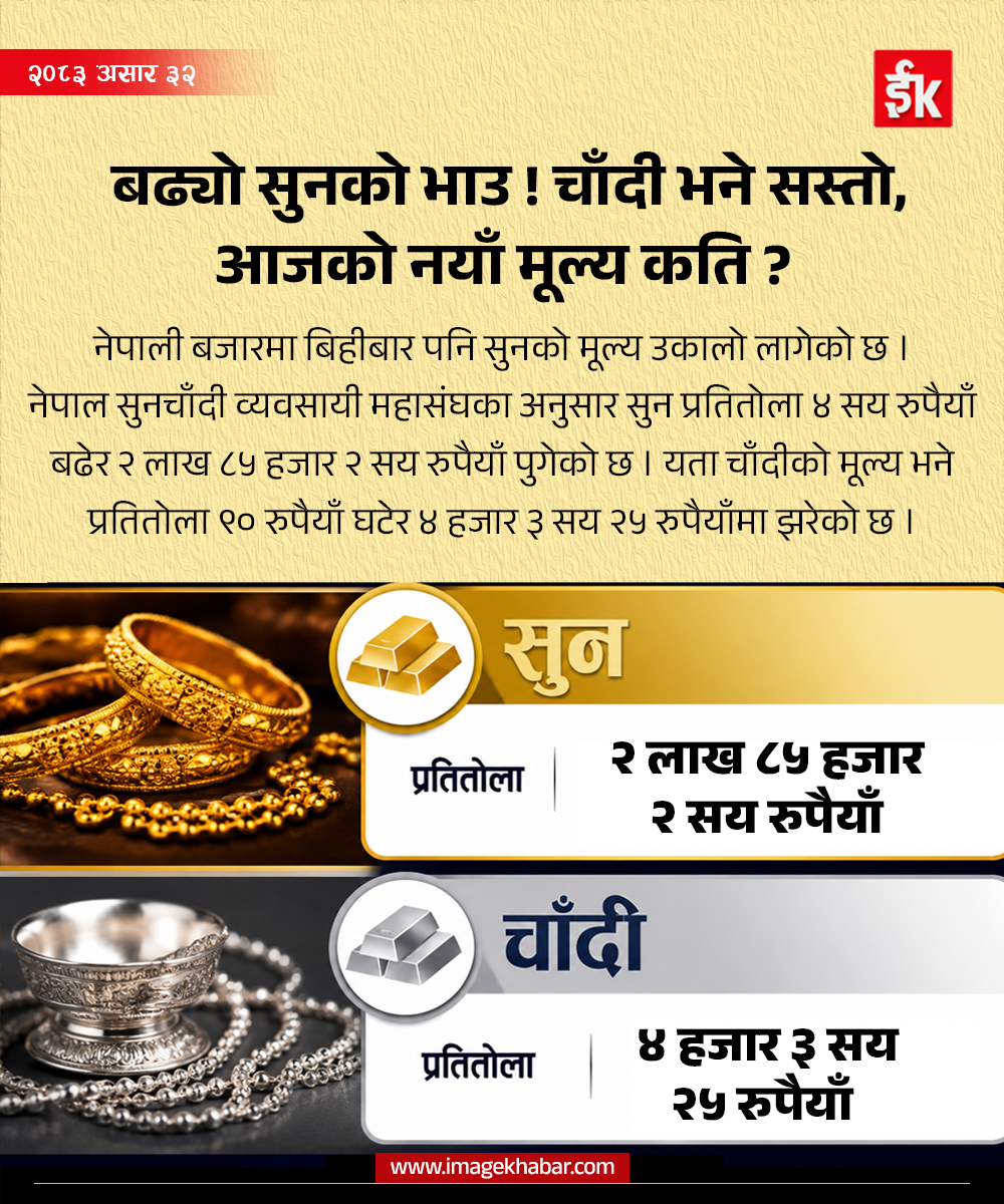 imagekhabar's tweet photo. बढ्यो सुनको भाउ ! चाँदी भने सस्तो, आजको नयाँ मूल्य कति ?
#imagechannelhd #imagekhabar #imagechannel
#GoldPrice #GoldPriceNepal #SilverPrice #TodayGoldRate #NepalGold #NepalNews #GoldUpdate https://t.co/Ex3cSJZzCL