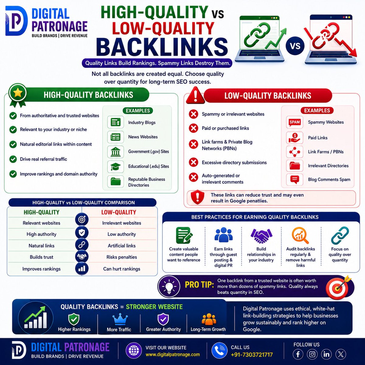 digipatronage's tweet photo. π Are all backlinks good for SEO? Absolutely not.
π Build trust. Earn quality links. Rank higher.
π https://t.co/AcGRGpONs7
π +91-7303721717
#DigitalPatronage #Backlinks #LinkBuilding #SEO #OffPageSEO #SearchEngineOptimization #GoogleRanking #DomainAuthority https://t.co/pRuniP7snW