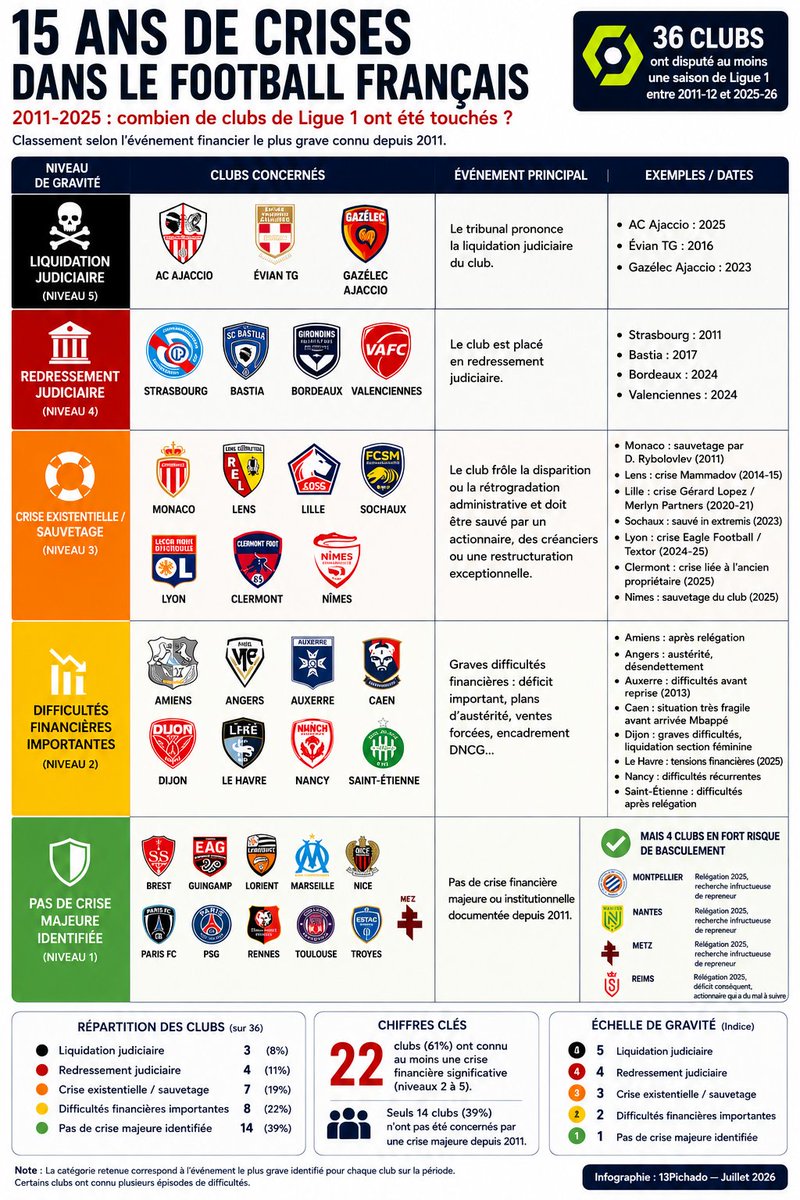 13Pichado's tweet photo. 💀Le cimetière du foot français☠️

A l'occasion de la relégation de Bordeaux en R1, retour sur 15 ans de catastrophes financières dans le foot français, en leur souhaitant un destin à la Strasbourg / Le Mans... 

Qui seront les prochains ?

#LopezEnPrison @LFPfr https://t.co/L3yCBGKlgQ