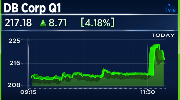 CNBCTV18Live's tweet photo. #1QWithCNBCTV18 | #DBCorp reports its Q1 results:
▶️Net Profit Up 24.6% At ₹101 Cr Vs ₹81 Cr (YoY)
▶️Revenue Up 8% At ₹604 Cr Vs ₹559.4 Cr (YoY)
▶️EBITDA Up 24% At ₹136.4 Cr Vs ₹110 Cr (YoY)
▶️Margin At 22.6% Vs 19.7% (YoY)
🚩Total Advertising Revenue Up 10% YoY At ₹432 Cr
🚩Monthly Active Users (MAUs) At Approx 1.9 Cr As Of May 2026
