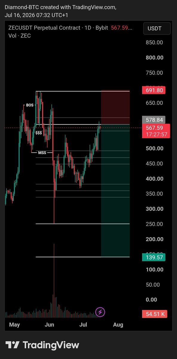 BtcDiam's tweet photo. $ZEC Sell Setup 📉 https://t.co/fNDkEAU8rD