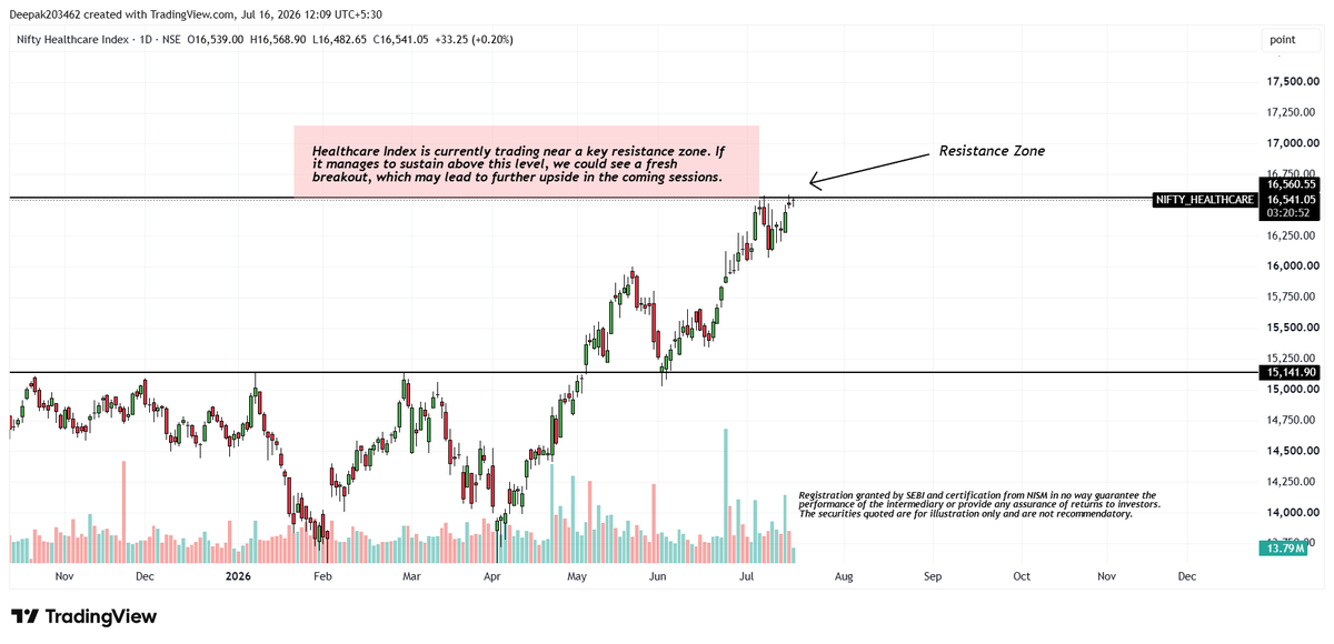 stockboxtech's tweet photo. 📊 NIFTY HEALTHCARE INDEX

Healthcare Index is currently trading near a key resistance zone. If it manages to sustain above this level, we could see a fresh breakout, which may lead to further upside in the coming sessions.

Why can a breakout happen?
✅ Strong buying interest in pharma and healthcare stocks.
✅ The sector is making higher highs and higher lows, showing a positive trend.
✅ Positive quarterly results and steady investor interest are supporting the sector.
👀 Keep this sector on your watchlist. A sustained move above resistance could open the door for fresh opportunities.