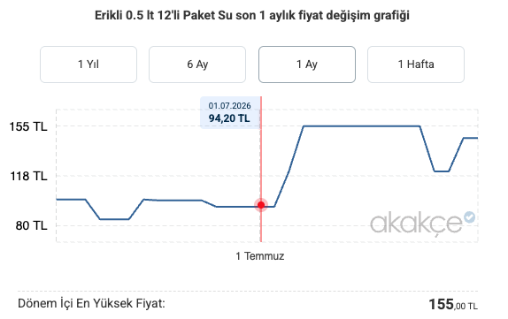 OnderAlgedik's tweet photo. DOA çıktı, zamlar artmaya başladı!

Depozito Soygunundan sonra 12'lik pakette 0,5 LT su fiyatı ne kadar değişmiş?

Zamlar şişe başına 5 TL mertebesine çıkıyor!

İşin arka planını bilmeyenler için kısa özet;https://t.co/6zMidBiIJk https://t.co/9hG9mCItid