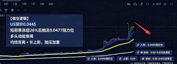va7412's tweet photo. 📊 US/USDT 空单
【做空逻辑】
US现价0.0445，短期暴涨超26%后触及0.0477阻力位，多头动能衰竭。均线系统出现背离信号，K线收出长上影，显示抛压加重。
【操作建议】
✅ 入场：0.0445现价空
🛑 止损：0.09（风险可控，盈亏比超1:1）
🎯 目标：看回落至0.03-0.035支撑区
#US #做空 #加密货币 #交易分析 https://t.co/iV1ZinGOPV