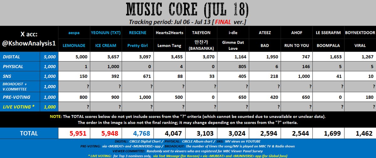 TXT_DailyNews's tweet photo. 🚨 ATTENTION 🚨

MOAS, YEONJUN "Ice Cream" has a big chance to win 1st place on Music Core this week!

WE NEED TO WIN LIVE VOTING WITH A HUGE GAP (ALL VOTING)

#MOAisONE https://t.co/qh2YWmMzZw