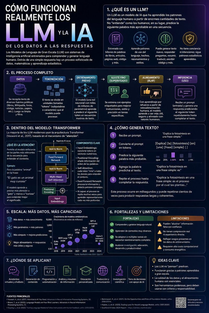 hc_carrillo's tweet photo. Los LLM no "piensan" como nosotros: predicen el siguiente token más probable a partir de patrones aprendidos en enormes cantidades de datos.

#AI #LLM #GenerativeAI #MachineLearning #Tech https://t.co/Tb4ZlSseGP