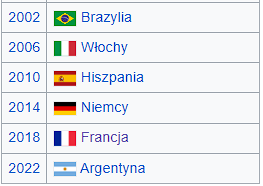 MichalMMajewski's tweet photo. Fun fact na temat mundialu. W XXI wieku w sześciu finałach piłkarskich mistrzostw świata mieliśmy 6 różnych mistrzów. Ta seria zostanie w niedzielę przerwana i będziemy mieli pierwszego podwójnego mistrza świata XXI wieku. #WorldCup2026 https://t.co/EZv1EWcmLs