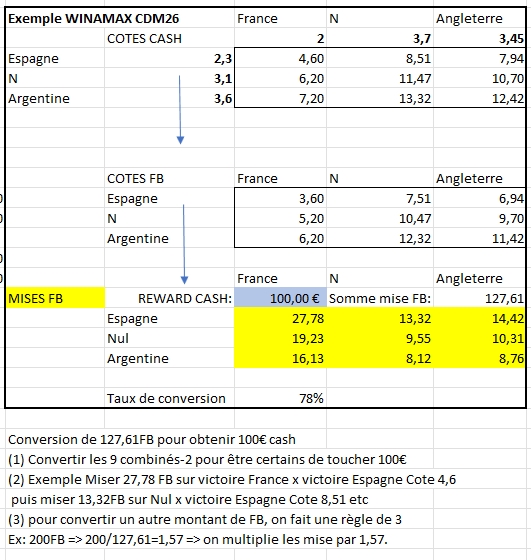 DietlerJohn's tweet photo. FREEBETS Conversion en Cash - Spot 78%
Pour les joueurs pressés de convertir, voici un super spot Winamax à 78% (finale &amp; petite finale). Il faut jouer les 9 issues sur les 2 matchs, par forcément tout chez Wina. Règle de 3 à faire si on veut + ou - de 100€. Cadeau.
#TeamParieur https://t.co/PSjXHrTYsR