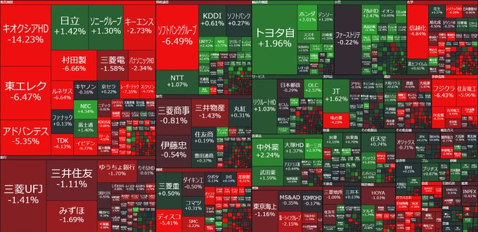 RiiAh0505's tweet photo. 🇯🇵 日本株 東証プライム📊

現在の市場動向はこちら👇

📈 値上がり：636銘柄（40％）
📉 値下がり：866銘柄（55％）

値下がり銘柄が過半数を占めており、
全体としてはやや売り優勢の展開となっています👀

一方で、個別では強い銘柄も見られ、
資金はテーマ株や好材料銘柄へ集��する動きも続いています📈

指数だけでなく、
「どこに資金が向かっているのか」が重要な一日になりそうです✨

#日本株 #東証プライム #日経平均 #株式投資