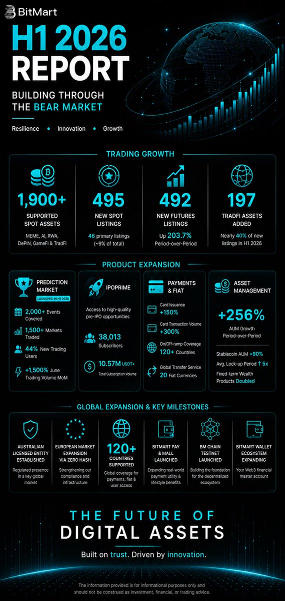 BitMart_SA's tweet photo. While markets tested resilience, we focused on building.

From expanding trading opportunities to launching new products and strengthening our global presence, H1 2026 was all about long-term growth.

👉 Discover what we built: https://t.co/qEdRa9A6NE https://t.co/jSQVQrkBcE