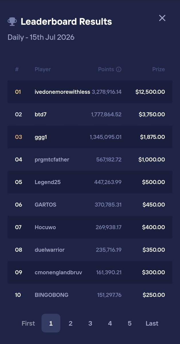 Maximus0804's tweet photo. If you are a highroller and wager alot Duel has very generous leaderboards, it was one of the first Casinos to be verified by https://t.co/LZPZanaPYC, 100% Rtp @Jelitics  Sign up here and get the Rewards you deserve ➡️ https://t.co/gDMDlU0skP

#WagerRewards #Casino https://t.co/cAhrOH1WZX
