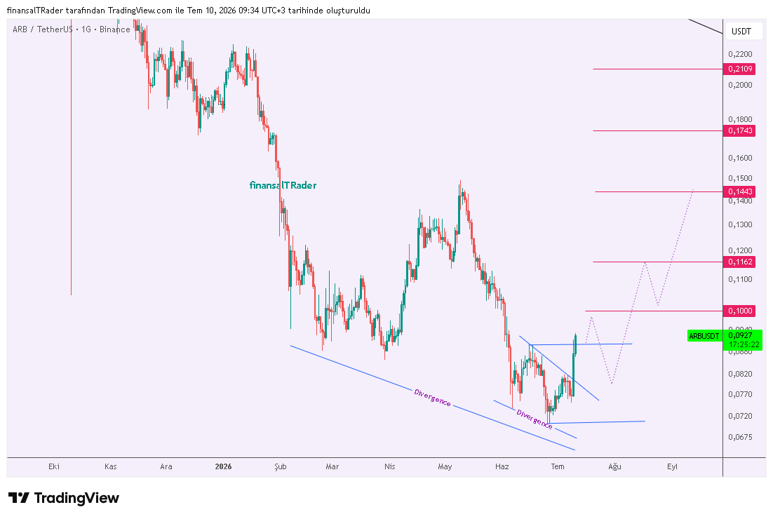 finansalTRader's tweet photo. #ARBUSDT...Güncelleme..  

''Market makerın izlerini takip etmeye devam.. Eğer fiyat 0,079-0,076 bölgesine kadar salınırsa o bölgede bullish dönüş sinyaliyle aksiyon alınabilir...''

grafik süreci ekte..

$ETH bitcoin:native ethereum:0xb50721bcf8d664c30412cfbc6cf7a15145234ad1