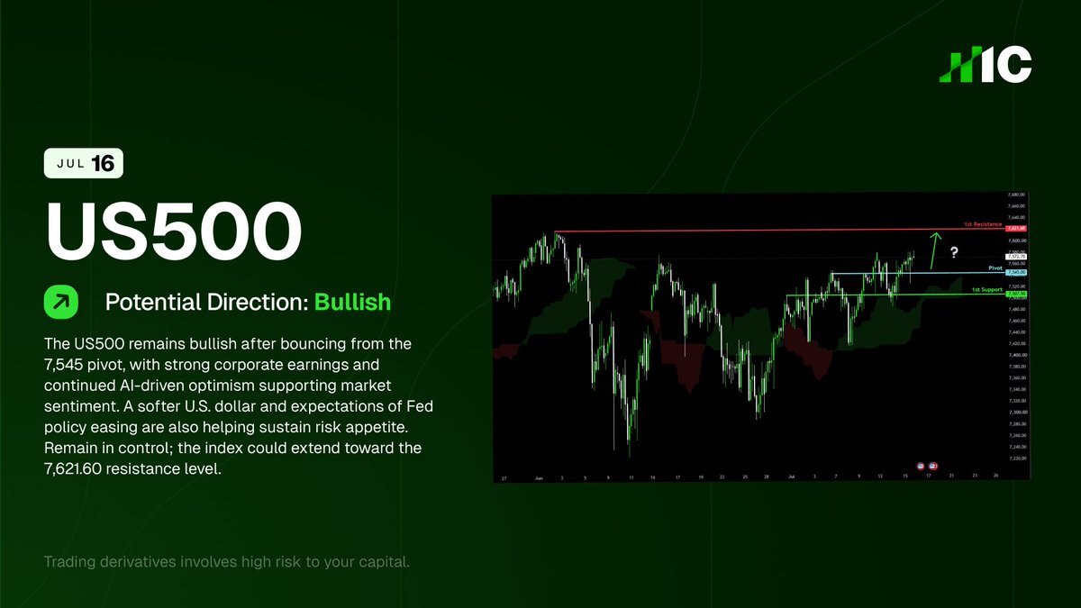 ic_com_official's tweet photo. US500 → Bullish

The US500 remains bullish after bouncing from the 7,545 pivot, with strong corporate earnings and continued AI-driven optimism supporting market sentiment. A softer U.S. dollar and expectations of Fed policy easing are also helping sustain risk appetite. Remain in control; the index could extend toward the 7,621.60 resistance level.

*Trading derivatives involves high risk to your capital.*