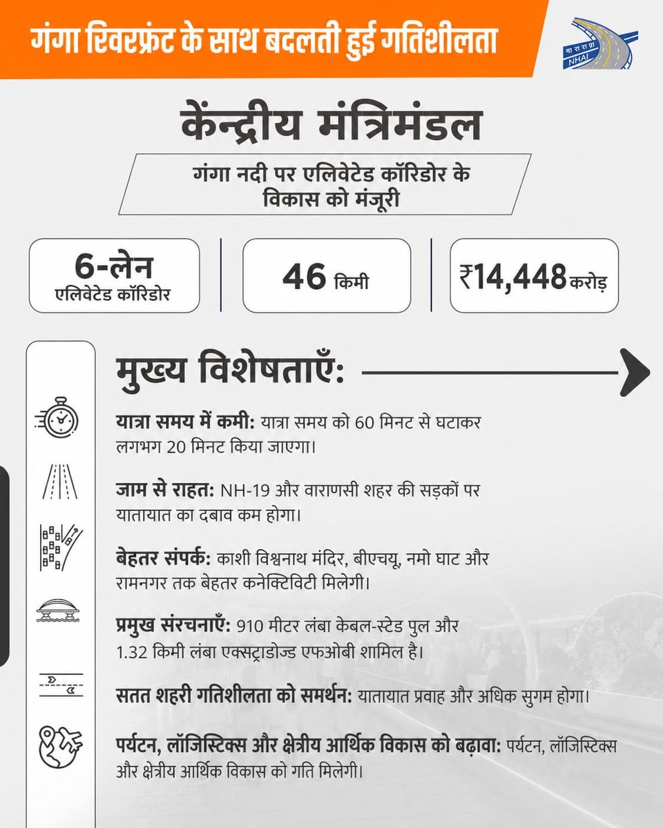 NHAIROVaranasi's tweet photo. काशी के विकास में नया स्वर्णिम अध्याय जोड़ेगा गंगा एलिवेटेड कॉरिडोर
14,448 करोड़ की लागत से बनने वाला 46.039 किमी लंबा ये कॉरिडोर शहर के अंदर जाम कम करेगा और पर्यटकों का सफर सरल और सुगम बनाएगा।
@MORTHIndia @MIB_India @PIBMoRTH @PibLucknow #NHAI #CCEA #BuildingANation #BuildingInfrastructure #PragatiKaHighway #UttarPradesh #Varanasi