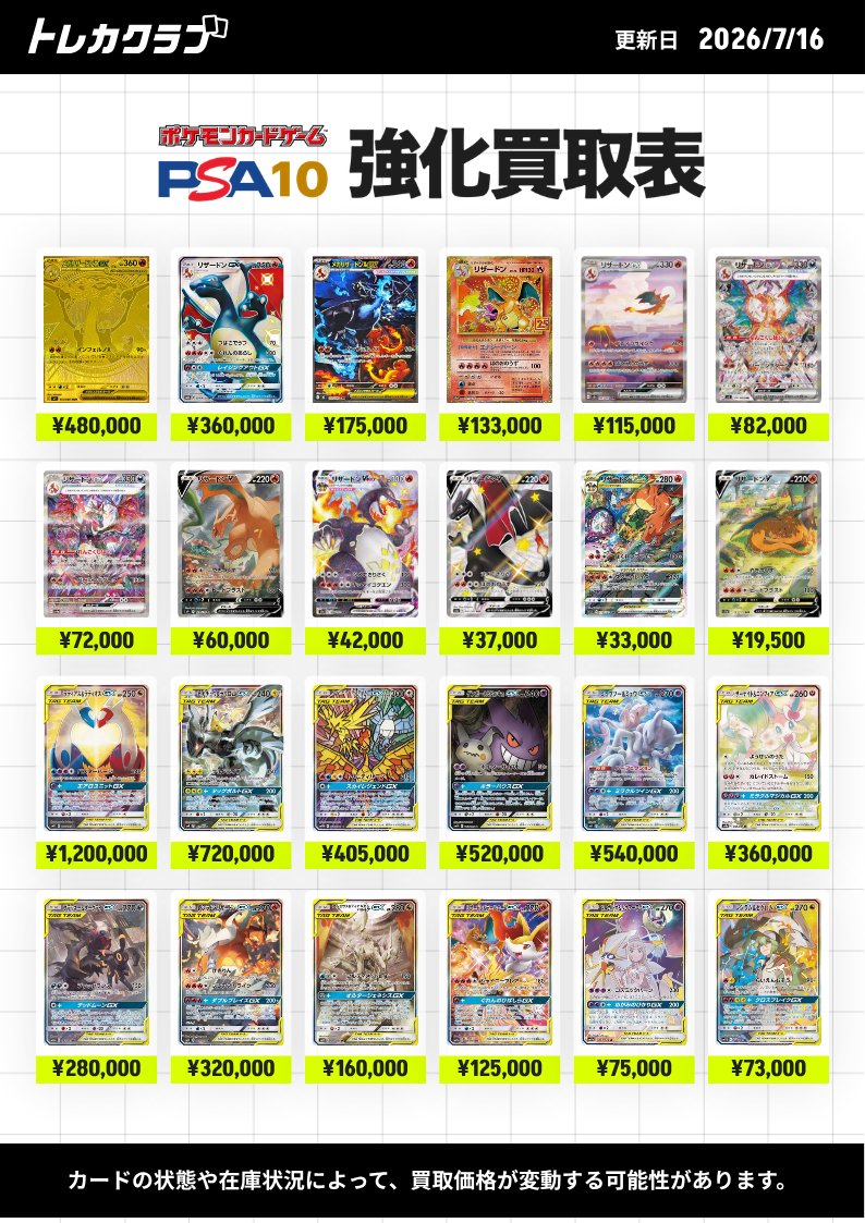 torecaclub_yuso's tweet photo. 【7/16（木)　強化買取表】

一部カードの買取価格を強化しています！📢
本日も16:00より買取受付開始🔥

画像の買取表に無いカードも、検索結果に出てくるカードは買取可能✨
売りたいカードをカートに追加してかんたんお申し込み👉

📩お申し込み・買取価格のチェックはリプ欄の公式LINEより！

🚚送料＆返送料無料キャンペーン実施中！

#トレカクラブ #トレカクラブ郵送買取 #PSA10 #郵送買取

【買取金額一覧】
がんばリーリエ[SM4+] (119/114) ¥2,650,000
帽子リーリエ[SM1M] (066/060) ¥1,450,000
リーリエの全力[SM11b] (068/049) ¥87,000
アセロラ[SM2+] (056/049) ¥1,540,000
かんこうきゃく[SM12a] (192/173) ¥245,000
ルザミーネ（白）[SM4A] (055/050) ¥200,000
ルチア[SM7] (104/096) ¥255,000
ルチアのアピール[SV7a] (091/064) ¥39,000
メイ[SM11b] (067/049) ¥78,000
ゼイユ[SV6] (130/101) ¥67,000
エリカのおもてなし[SM12a] (190/173) ¥180,000
エリカのおもてなし[SM9] (107/095) ¥40,000
エリカの招待(SAR)[SV2a] (206/165) ¥38,000
マリィ[S1H] (068/060) ¥92,000
マリィ[S4a] (198/190) ¥30,000
マリィのプライド[SI] (419/414) ¥31,000
ナンジャモ[SV2D] (096/071) ¥82,000
ナンジャモ(シャイニー)[SV4a] (350/190) ¥24,000
ブルーの探索[SM12a] (196/173) ¥145,000
ブルーの探索[SM9b] (061/054) ¥53,000
シロナ[SM5M] (070/066) ¥130,000
シロナ[SM8b] (153/150) ¥56,000
シロナ&カトレア[SM12] (106/095) ¥42,000
トウコ(SAR)[SV11W] (173/086) ¥21,000
ゴッホピカチュウ ¥500,000
ゴールデンピカチュウ[S8a] (001/015) ¥235,000
マスターボールミラーピカチュウ[SV2a] (025/165) ¥110,000
ピカチュウex[SV8] (132/106) ¥125,000
ピカチュウVMAX[S4] (114/100) ¥105,000
ピカチュウ-Classic[CLL] (008/032) ¥40,000
_のピカチュウ[S8a-P] (007/025) ¥115,000
ピカチュウ[S12a] (205/172) ¥93,000
ピカチュウ (001/S-P) ¥170,000
名探偵ピカチュウ (098/SV-P) ¥68,000
ピカチュウex[M2a] (234/193) ¥82,000
ピカチュウ (208/S-P) ¥57,000
ピカチュウV[S4] (104/100) ¥48,000
ピカチュウVMAX[S8b] (223/184) ¥48,000
ピカチュウex[SV8] (136/106) ¥43,000
ピカチュウex(テラスタル) （色なし）[SV8a] (236/187) ¥32,000
ピカチュウ[S10a] (073/071) ¥24,000
ピカチュウ[SV2a] (173/165) ¥19,000
ピカチュウ (001/SV-P) ¥15,500
ピカチュウ (218/SV-P) ¥35,000
カナザワのピカチュウ (144/S-P) ¥65,000
トウホクのピカチュウ (260/SV-P) ¥43,000
ヒロシマのピカチュウ (261/SV-P) ¥62,000
フクオカのピカチュウ (289/SV-P) ¥40,000
メガリザードンXex(MUR)[M2] (116/080) ¥480,000
リザードンGX[SM8b] (209/150) ¥360,000
メガリザードンXex[M2] (110/080) ¥175,000
リザードン(25th)[S8a-P] (001/025) ¥133,000
リザードンex[SV2a] (201/165) ¥115,000
リザードンex[SV3] (134/108) ¥82,000
リザードンex[SV4a] (349/190) ¥72,000
リザードンV[S9] (103/100) ¥60,000
リザードンVMAX[S4a] (308/190) ¥42,000
リザードンV[S4a] (307/190) ¥37,000
リザードンVSTAR[S12a] (212/172) ¥33,000
リザードンV[S12a] (211/172) ¥19,500
ラティアス&ラティオスGX[SM9] (105/095) ¥1,200,000
ピカチュウ&ゼクロムGX[SM9] (101/095) ¥720,000
ファイヤー&サンダー&フリーザー[SM10b] (060/054) ¥405,000
ゲンガー&ミミッキュGX[SM9] (103/095) ¥520,000
ミュウツー&ミュウGX[SM11] (098/094) ¥540,000
サーナイト&ニンフィアGX[SM9a] (061/055) ¥360,000
ブラッキー&ダークライGX[SM12a] (182/173) ¥280,000
レシラム&リザードンGX[SM10] (097/095) ¥320,000
アルセウス&ディアルガ&パルキアGX[SM12] (100/095) ¥160,000
リザードン＆テールナーGX[SM11a] (068/064) ¥125,000
ソルガレオ&ルナアーラGX[SM11b] (063/049) ¥75,000
レシラム&ゼクロムGX[SM11b] (064/049) ¥73,000
レックウザVMAX[S7R] (083/067) ¥1,200,000
レックウザV[S7R] (076/067) ¥270,000
ギラティナV[S11] (111/100) ¥325,000
ゲンガーVMAX[SGG] (020/019) ¥345,000
ルギアV[S12] (110/098) ¥215,000
ミュウVMAX[S8] (119/100) ¥230,000
ブースターEX:1ED[CP3] (007/032) ¥380,000
ブラッキーVMAX[S6a] (095/069) ¥800,000
ニンフィアVMAX[S6a] (093/069) ¥210,000
リーフィアVMAX[S6a] (089/069) ¥95,000
グレイシアVMAX[S6a] (091/069) ¥135,000
ブースターEX:1ED[CP3] (006/032) ¥118,000
ブラッキーV[S6a] (085/069) ¥95,000
エーフィV[S6a] (081/069) ¥47,000
グレイシアV(SA)[S6a] (077/069) ¥36,000
シャワーズV[S6a] (075/069) ¥38,000
サンダースV(SA)[S6a] (079/069) ¥36,000
ブラッキーマスボ[SV8a] (092/187) ¥33,000
ニンフィアVMAX(CSR)[S8b] (232/184) ¥27,500
エーフィーVMAX (189/S-P) ¥74,000
ガラルファイヤーV[S5a] (078/070) ¥64,000
はくばバドレックスVMAX(HR)[S6H] (085/070) ¥70,000
ゼクロムex(BWR)[SV11B] (174/086) ¥110,000
ロケット団のミュウツーex(SAR)[SV10] (125/098) ¥115,000
ポンチョを着たピカチュウ (207/XY-P) ¥3,500,000
ポンチョを着たピカチュウ (208/XY-P) ¥2,650,000
ポンチョを着たピカチュウ (231/XY-P) ¥2,750,000
ポンチョを着たピカチュウ (230/XY-P) ¥2,650,000
ギャラドスごっこピカチュウ (151/XY-P) ¥2,100,000
コイキングごっこピカチュウ (150/XY-P) ¥1,900,000
スカル団ごっこピカチュウ (013/SM-P) ¥2,200,000
15th ピカチュウ (229/BW-P) ¥2,400,000
ピカチュウEX:1ED[CP6] (094/087) ¥1,400,000
ムンクピカチュウ (288/SM-P) ¥2,200,000
ピカチュウ ポケキュン(ほっぺすりすり)[CP3] (010/032) ¥740,000
サトシのピカチュウGX(RR仕様)[SMD] (005/026) ¥220,000
サトシのピカチュウ(みんなの物語ver) (086/SM-P) ¥150,000
サトシのピカチュウ(シンオウキャップver) (073/SM-P) ¥135,000
サトシのピカチュウ(オリジナルキャップver) (071/SM-P) ¥190,000
サトシのピカチュウ(イッシュキャップver) (074/SM-P) ¥135,000
サトシのピカチュウ(カロスキャップver) (075/SM-P) ¥142,000
サトシのピカチュウ(ホウエンキャップver) (072/SM-P) ¥142,000
サトシのピカチュウ(アローラキャップver) (076/SM-P) ¥142,000
ボスごっこピカチュウロケット団 (191/SM-P) ¥580,000
ボスごっこピカチュウ アクア団 (192/SM-P) ¥480,000
ボスごっこピカチュウ マグマ団 (193/SM-P) ¥480,000
ボスごっこピカチュウ プラズマ団 (195/SM-P) ¥420,000
ボスごっこピカチュウ スカル団 (197/SM-P) ¥420,000
マリオピカチュウ (294/XY-P) ¥4,800,000
メガリザードンYex(MUR仕様)[MC] (766/742) ¥1,900,000
ミュウex(SAR仕様/中国語版) (003/SV-P) ¥8,000,000
ミュウEX(1ED)[SC] (024/020) ¥850,000
ゲンガーEX SR(ファントムゲート)[XY4] (090/088) ¥1,250,000
リザードンEX (276/XY-P) ¥1,800,000
マグマ団のグラードンEX:1ED[CP1] (015/034) ¥460,000
アクア団のカイオーガEX[CP1] (006/034) ¥350,000
ピカチュウ(中国語版)[151C] (172/151) ¥503,500
ピカチュウ(中国5周年) (153/SV-P) ¥460,000
ニンフィアEX(ポケキュン)（エラー版）[CP3] (026/032) ¥360,000
ジラーチ (235/XY-P) ¥630,000
MリザードンEX:1ED[CP6] (091/087) ¥660,000
リザードンEX:1ED[CP6] (090/087) ¥620,000
リザードンVMAX(HR仕様) (104/S-P) ¥1,850,000
リザードンGX(闘う虹)[SM3H] (058/051) ¥905,000
リザードンGX(赤背景)[SM3H] (052/051) ¥330,000
リザードンV(SR仕様) (103/S-P) ¥380,000
メガサーナイトex(MUR)[M1S] (092/063) ¥120,000
メガルカリオex(MUR)[M1L] (092/063) ¥125,000
メガカイリューex(MUR)[M2a] (250/193) ¥85,000
メガジガルデex(MUR) (117/080) ¥53,000
メガゲッコウガex(MUR) (120/083) ¥190,000
メガダークライex[M5] (118/081) ¥200,000
リーリエ(SR仕様) (397/SM-P) ¥10,800,000
ロイヤルマスク(SR仕様) (085/SM-P) ¥9,200,000
アローラの仲間たち(SR仕様) (401/SM-P) ¥530,000
ルザミーネ（黒）[SM4+] (120/114) ¥430,000
マオ(SR)[SM2L] (055/050) ¥110,000
スイレン[SM4+] (118/114) ¥185,000
オカルトマニア(SR)[XY] (181/171) ¥700,000
こわいおねえさん[XY] (184/171) ¥400,000
アイリス:1ED[BW9] (082/076) ¥350,000
サナ(SR)[XY] (185/171) ¥370,000
ベル(SR):1ED[BW6] (063/059) ¥125,000
センパイとコウハイ-SR-1ED[XY5] (077/070) ¥92,100
フウロ (164/XY-P) ¥90,000
フウロ(シャイニースターV)[S4a] (195/190) ¥13,000
アロマなおねえさん(SR)[S6a] (086/069) ¥12,500
おじょうさま(SR)[S11] (114/100) ¥10,500
チリ(SR)[SV3a] (083/062) ¥10,000
ナタネの活気(SR)[S10D] (078/067) ¥9,500
サイトウ(SR)[S8b] (261/184) ¥11,000
オニオン(SR)[S8b] (256/184) ¥10,000
カスミのおねがい[SM11] (104/094) ¥57,000
ポケモンセンターのお姉さん (069/S-P) ¥45,000
ナタネ[SM5S] (070/066) ¥42,000
ふりそで[S11a] (082/068) ¥10,000
ブースターVMAX(SA仕様) (186/S-P) ¥860,000
サンダースVMAX(SA) (188/S-P) ¥1,050,000
シャワーズVMAX(SA仕様) (187/S-P) ¥1,100,000
ミミッキュ(ムンク) (289/SM-P) ¥3,100,000
イーブイ(ムンク) (287/SM-P) ¥820,000
コダック(ムンク) (286/SM-P) ¥1,400,000
モクロー(ムンク) (290/SM-P) ¥340,000
ブースター(YU NAGABA) (065/SV-P) ¥27,000
シャワーズ (063/SV-P) ¥25,500
サンダース(YU NAGABA) (064/SV-P) ¥27,000
ブラッキー (067/SV-P) ¥44,000
エーフィ(YU NAGABA) (066/SV-P) ¥27,500
グレイシア (069/SV-P) ¥27,000
リーフィア(YU NAGABA) (068/SV-P) ¥27,000
ニンフィア (070/SV-P) ¥27,000
イーブイ(YU NAGABA) (062/SV-P) ¥34,000
ポンチョを着たイーブイ(BK) (141/SM-P) ¥810,000
ポンチョを着たイーブイ(EF) (140/SM-P) ¥390,000
ポンチョを着たイーブイ(BS) (139/SM-P) ¥440,000
ポンチョを着たイーブイ(SW) (137/SM-P) ¥740,000
ポンチョを着たイーブイ(TD) (138/SM-P) ¥470,000
ポンチョを着たイーブイ(GC) (143/SM-P) ¥370,000
ポンチョを着たイーブイ(LF) (142/SM-P) ¥420,000
ポンチョを着たイーブイ(NP) (144/SM-P) ¥580,000