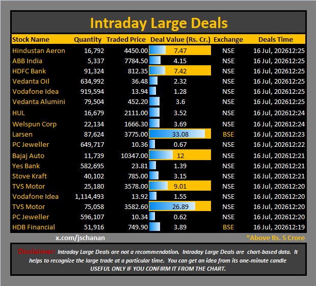 jschanan's tweet photo. Intraday Large Deals
#Block #blockdeal #intraday #bigblock #LargeDeal
#HindustanAeron #ABBIndia #HDFCBank #VedantaOil #VodafoneIdea #VedantaAlumini #HUL #WelspunCorp #Larsen #PCJeweller #BajajAuto #YesBank #StoveKraft #TVSMotor #VodafoneIdea #TVSMotor #PCJeweller #HDBFinancial