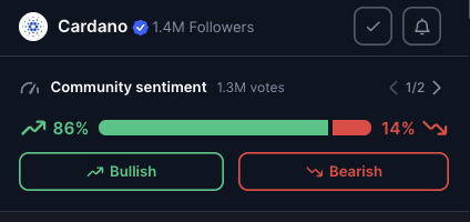 Cardanians_io's tweet photo. The Cardano $ADA community sentiment is currently 86% bullish on CoinMarketCap. 🐂

Who else is feeling bullish? https://t.co/PZPo2tHxKa