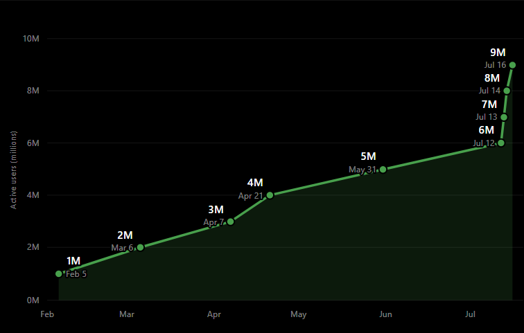 haider1's tweet photo. codex and chatgpt work keep breaking their own growth records right now

went from 5m → 9m active users in just over six weeks

and even crazier, from 6m → 9m in only four days https://t.co/r5Q5mtWJaS