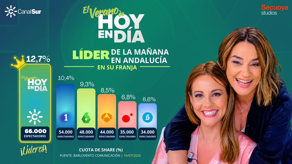 Unaitx_'s tweet photo. El verano de @HoyEnDiaCSTV es LÍDER frente a todos los competidores nacionales. Ayer @tmorenomorales, @AnaHinestrosa_R y equipo, consiguen un 12,7% de share y 66.000 espectadores de media y 246.000 espectadores únicos. 👏🏻👏🏻👏🏻
@canalsur @SecuoyaStudios #audiencias https://t.co/Db7htP0TOH