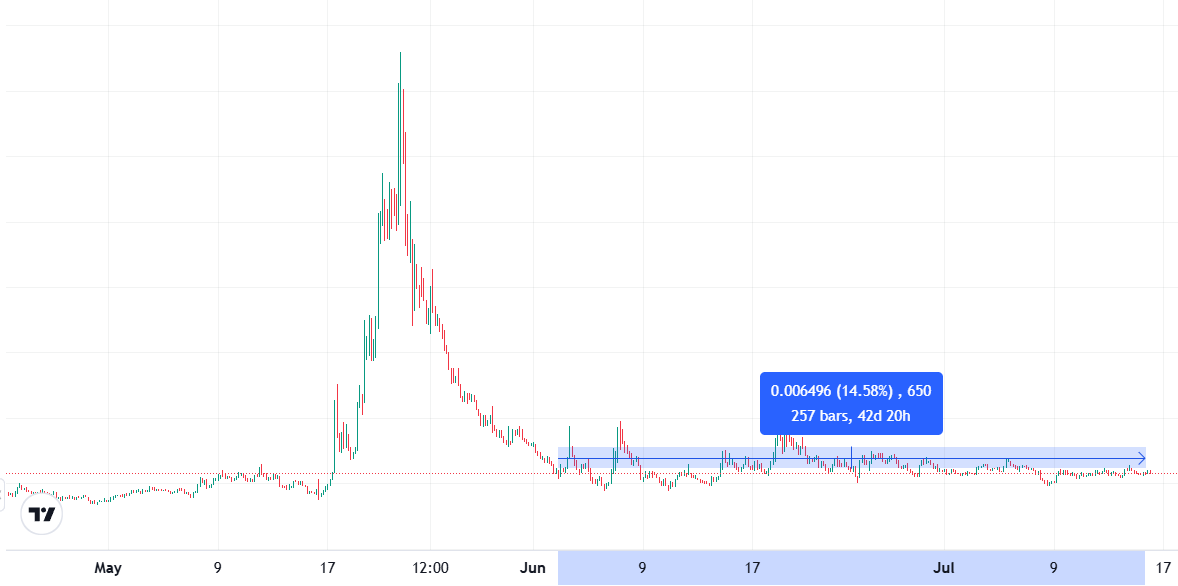 Eveningtraders's tweet photo. [ALERT] A whale wallet just accumulated $EDEN from multiple exchanges and is now the top 3 EOA holder

Address: 0x6ea8f82358f2f992510209ffE16C0837fF760Cb8

Current holding: 25.19M $EDEN, worth around $1.09M

$EDEN has been building a sideways range for more than 1 month after its first major expansion cycle.

This is worth watching because $EDEN is still one of the stronger names whenever the RWA narrative gets attention again.

Top whale accumulation + long sideways base + RWA narrative.

This could be a potential accumulation zone to monitor closely.