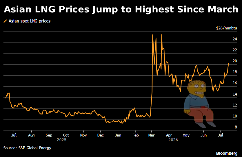 SStapczynski's tweet photo. Asian LNG prices at the highest level since late-March 📈📈

Fresh hostilities in the Strait of Hormuz have choked LNG supplies from the Persian Gulf (~20% of global supply)

Some Asian buyers, like Pakistan and Bangladesh, are scrambling to replace lost Qatari shipments https://t.co/jtlQOZBgnr
