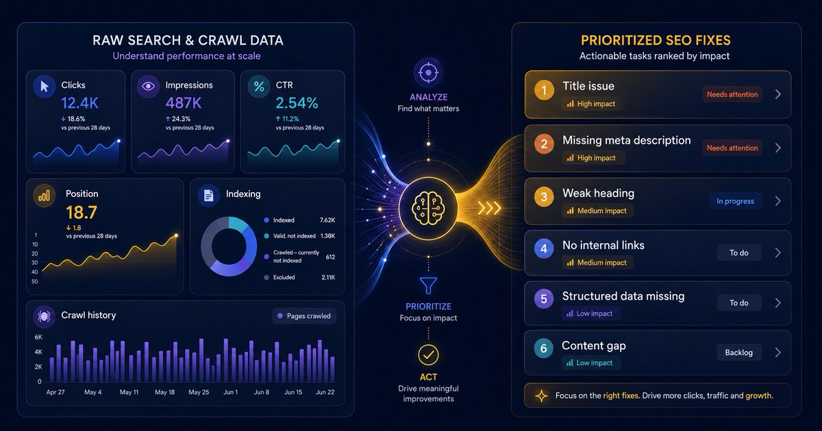 SEOPerception's tweet photo. Search Console tells you what happened — not what to fix first.

Clicks, impressions, CTR, and position are clues. Connect them to the page: title, headings, content, schema, internal links, and intent.

https://t.co/2P3f0rKJwi... https://t.co/uZ1eMX3L2y