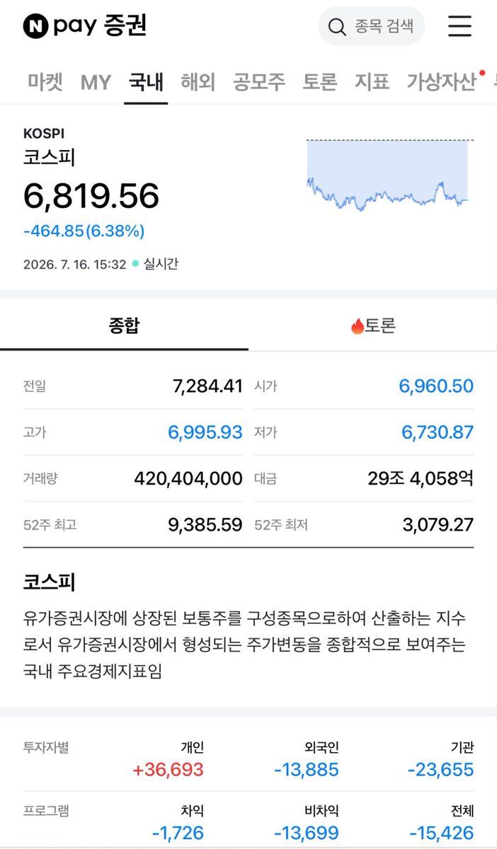 goni9303's tweet photo. 7월 3주차 코스피 장 종료

다행히(?) 6800은 사수 https://t.co/TiPuMUzQrK